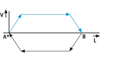 Perfil básico para movimentação entre duas posições finais, com controle de velocidade.