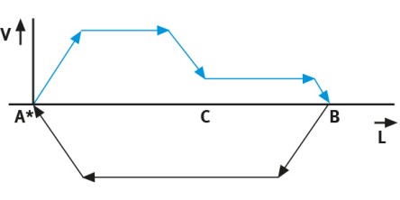 Perfil de movimentação expandido para funções simplificadas de encaixe por pressão e fixação, bem como controle de velocidade e força.